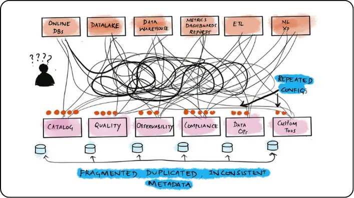 Hình minh hoạ Data Platform thiếu Data Catalog